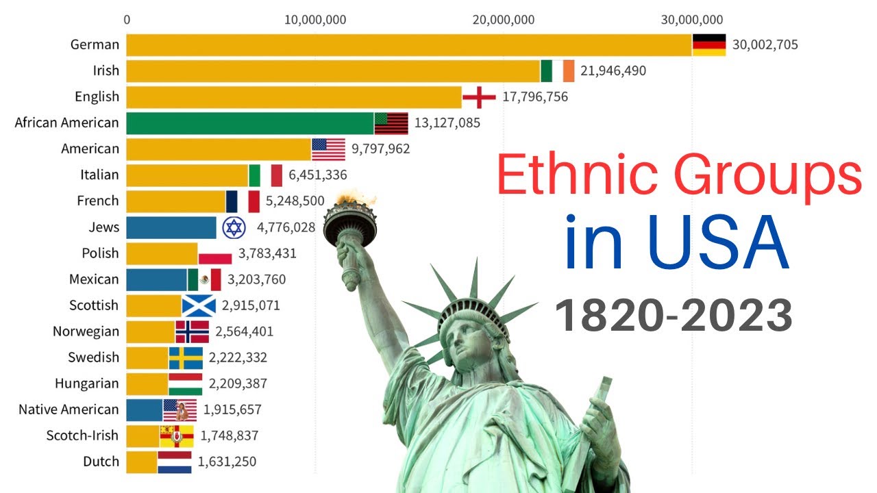 Ethnic Groups of the United States 1820-2023 | US Population by Ancestry