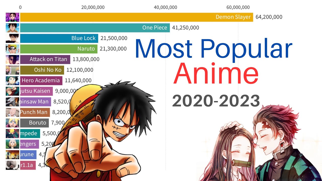 Most Popular Anime | 2020-2023 based on Google Trends Search Volume