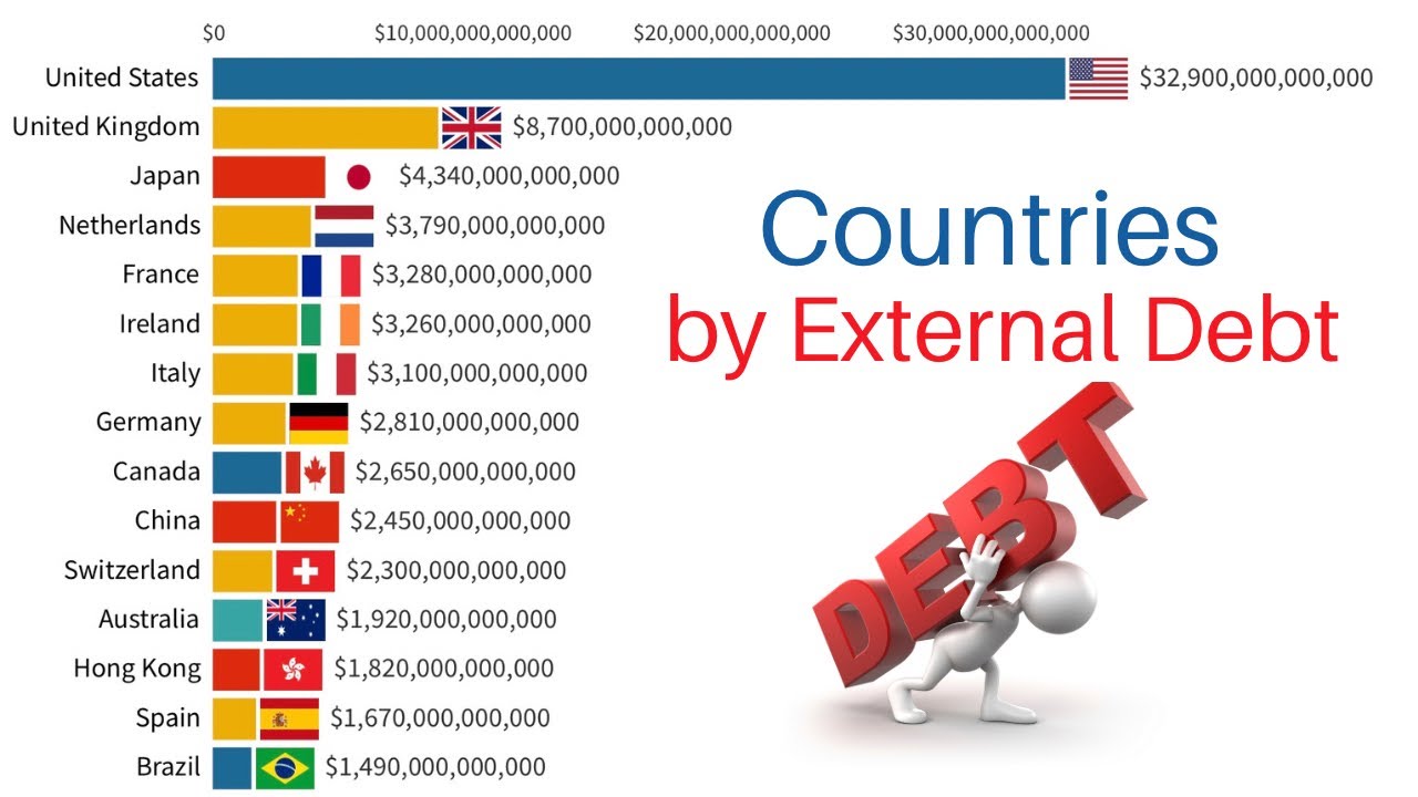 Countries with the Highest External Debt 1970-2023